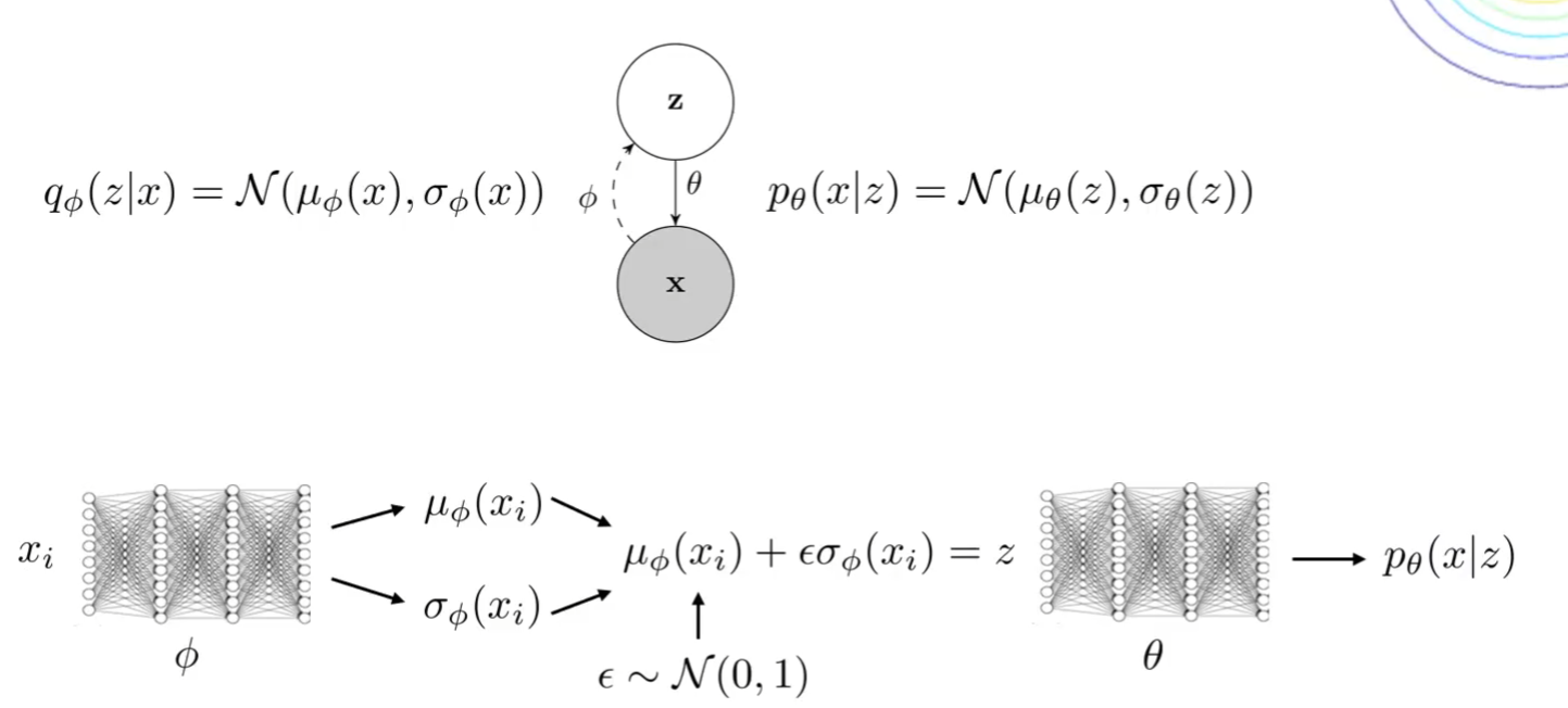 Variational Inference and Generative Models